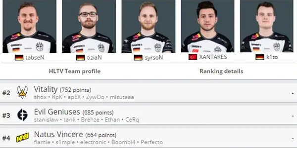 世界最新CSGO排名公布，TYLOO位列第45名